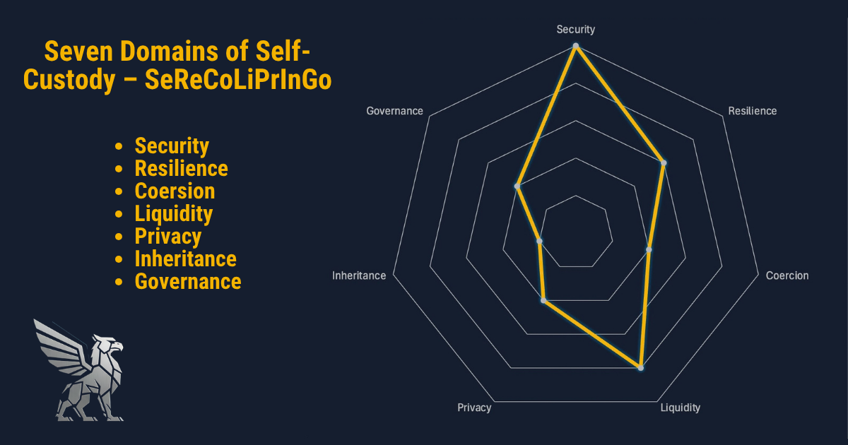 Self-Custody Is Not One Problem. It's Seven. Meet the SeReCoLiPrInGo.